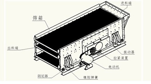 圓振動(dòng)篩結(jié)構(gòu)