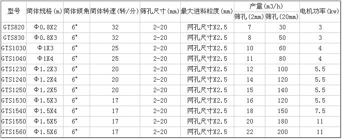 滾筒篩技術(shù)參數(shù)